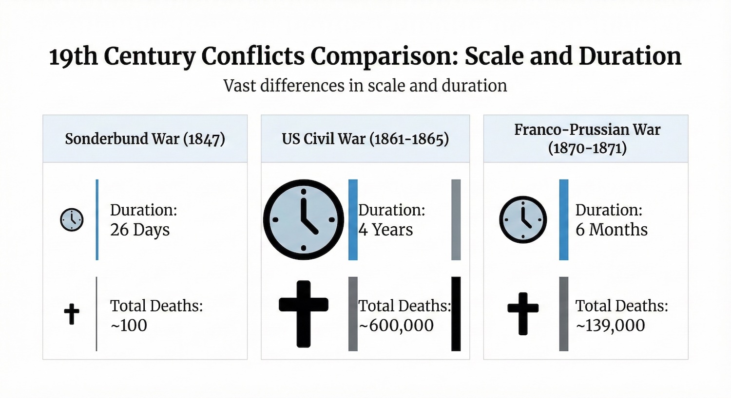 Infographic titled "19th Century Conflicts Comparison: Scale and Duration." It visually compares three wars: The Sonderbund War (1847) lasted 26 days with ~100 deaths. The US Civil War (1861-1865) lasted 4 years with ~600,000 deaths. The Franco-Prussian War (1870-1871) lasted 6 months with ~139,000 deaths. Icons of clocks and crosses illustrate the vast differences in scale.