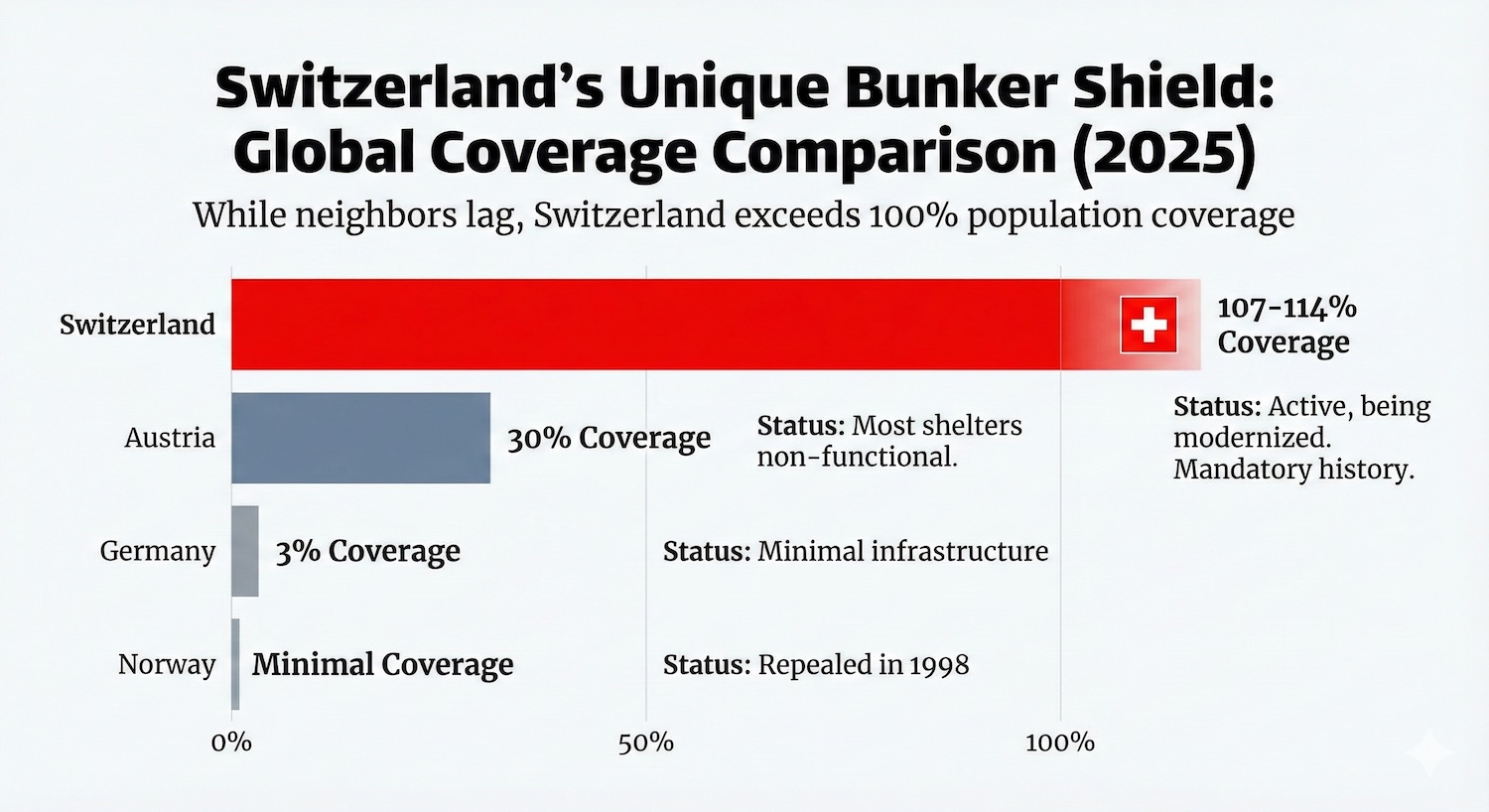 Infographic bar chart titled "Global Bunker Coverage 2025" comparing civil defense shelter capacity. It shows Switzerland in first place with 114% coverage (a surplus relative to population). In contrast, Austria has 30%, Germany has 3%, and Norway has minimal coverage. The chart highlights Switzerland as the only nation with enough nuclear bunkers for its entire population.