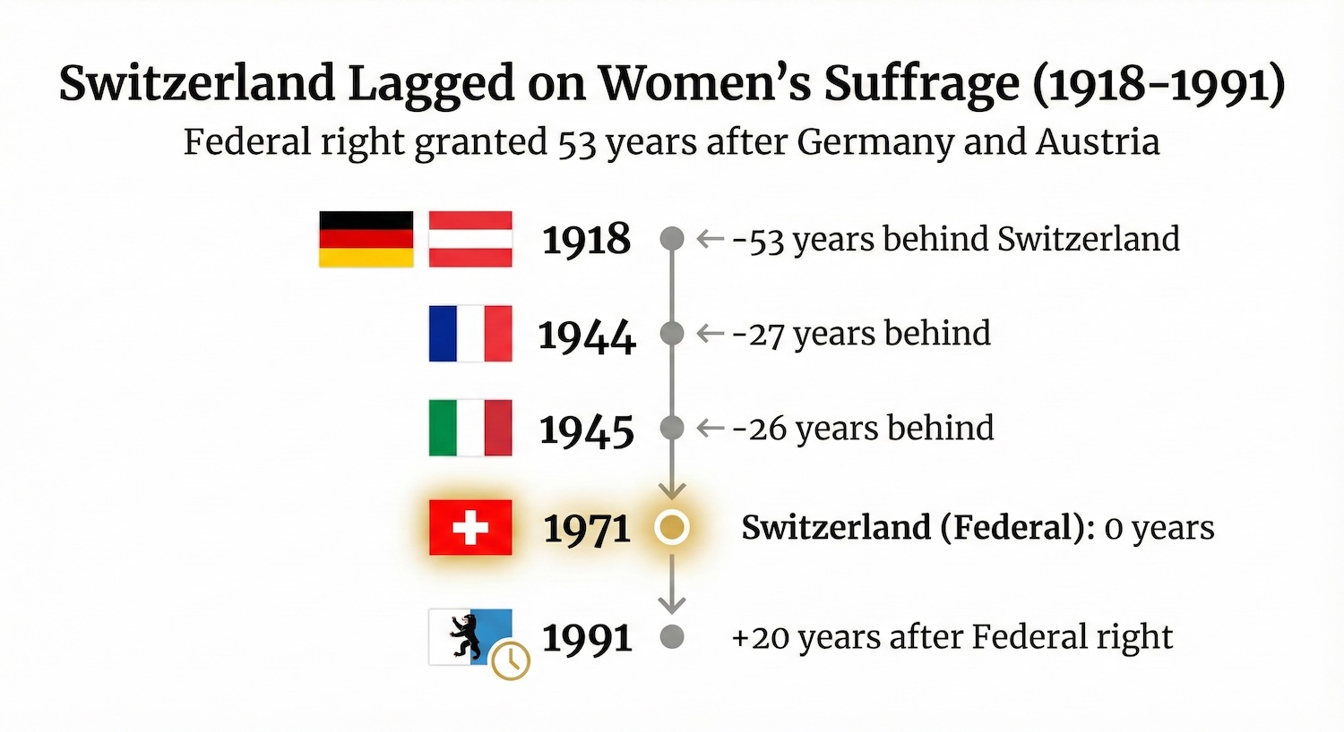 Timeline of Women's Suffrage: Switzerland vs. Neighbors (1918-1991) Infographic chart comparing women's suffrage dates in Europe. It shows Switzerland (1971) lagged 53 years behind Germany and Austria (1918), and 27 years behind France (1944). The canton of Appenzell Innerrhoden is shown last, granting the vote in 1991.